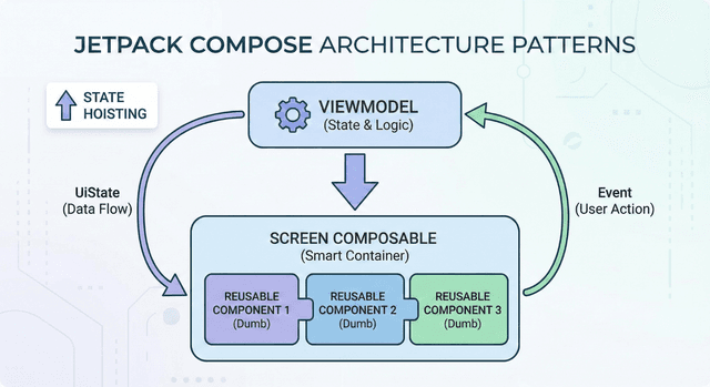 Jetpack Compose Architecture Patterns That Scale